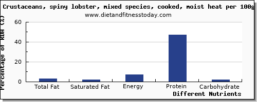 chart to show highest total fat in fat in lobster per 100g